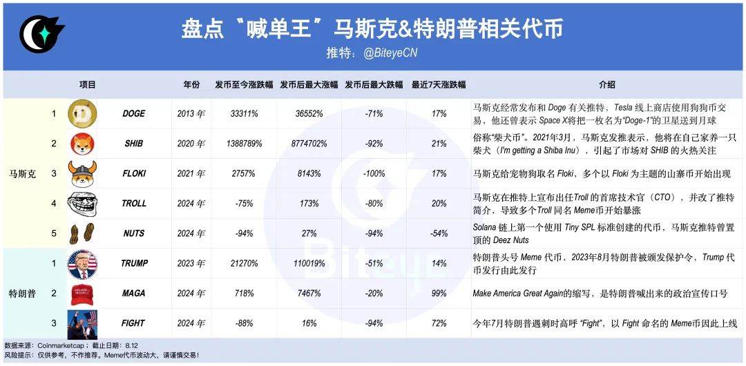 两大‘喊单王’联手，马斯克对话特朗普，MEME 币的泼天富贵花落谁家？