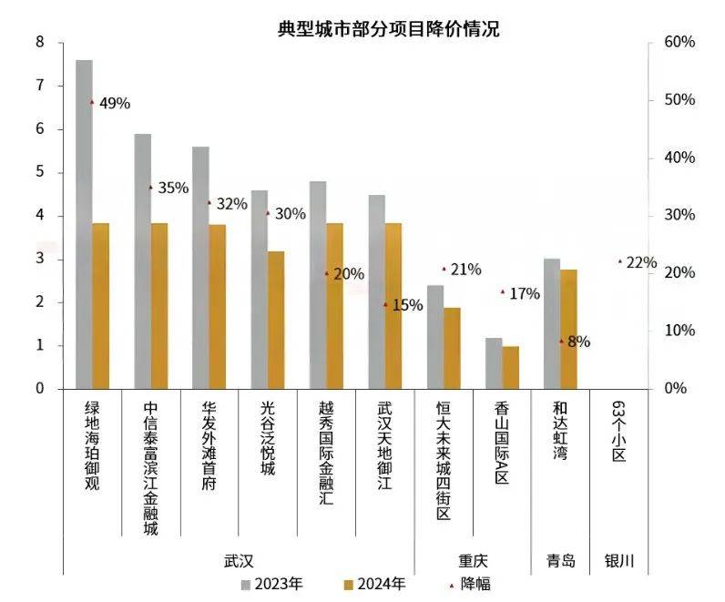 物业费,全国大跳水