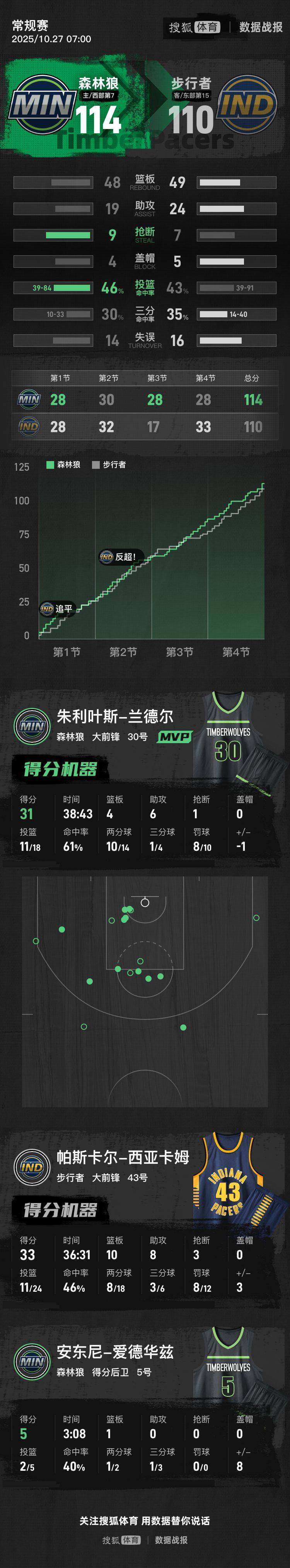 兰德尔31分戈贝尔14+19 森林狼击败步行者