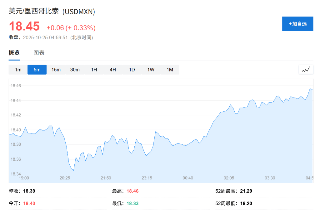 为支持米莱选举,美国本月已买入超10亿美元比索,阿根廷货币汇率四个月贬值21%