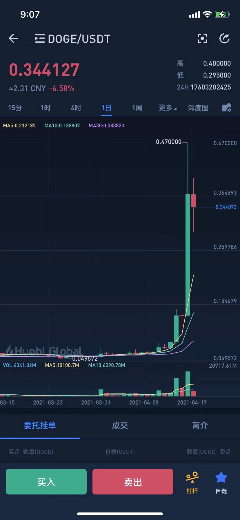 狗狗币有没有可能涨到1万美元(狗狗币有没有可能涨到1万美元以上)