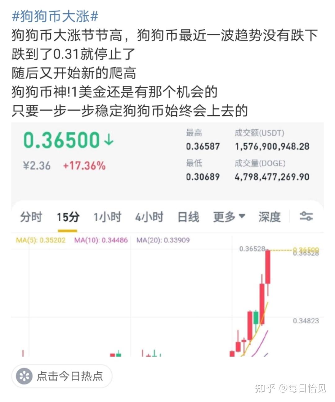 狗狗币去年到现在涨了多少倍(狗狗币2021年能涨到10元吗)