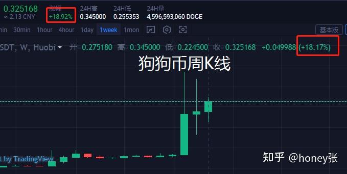狗狗币最高涨到过多少钱(狗狗币最高涨到过多少钱一枚人民币)