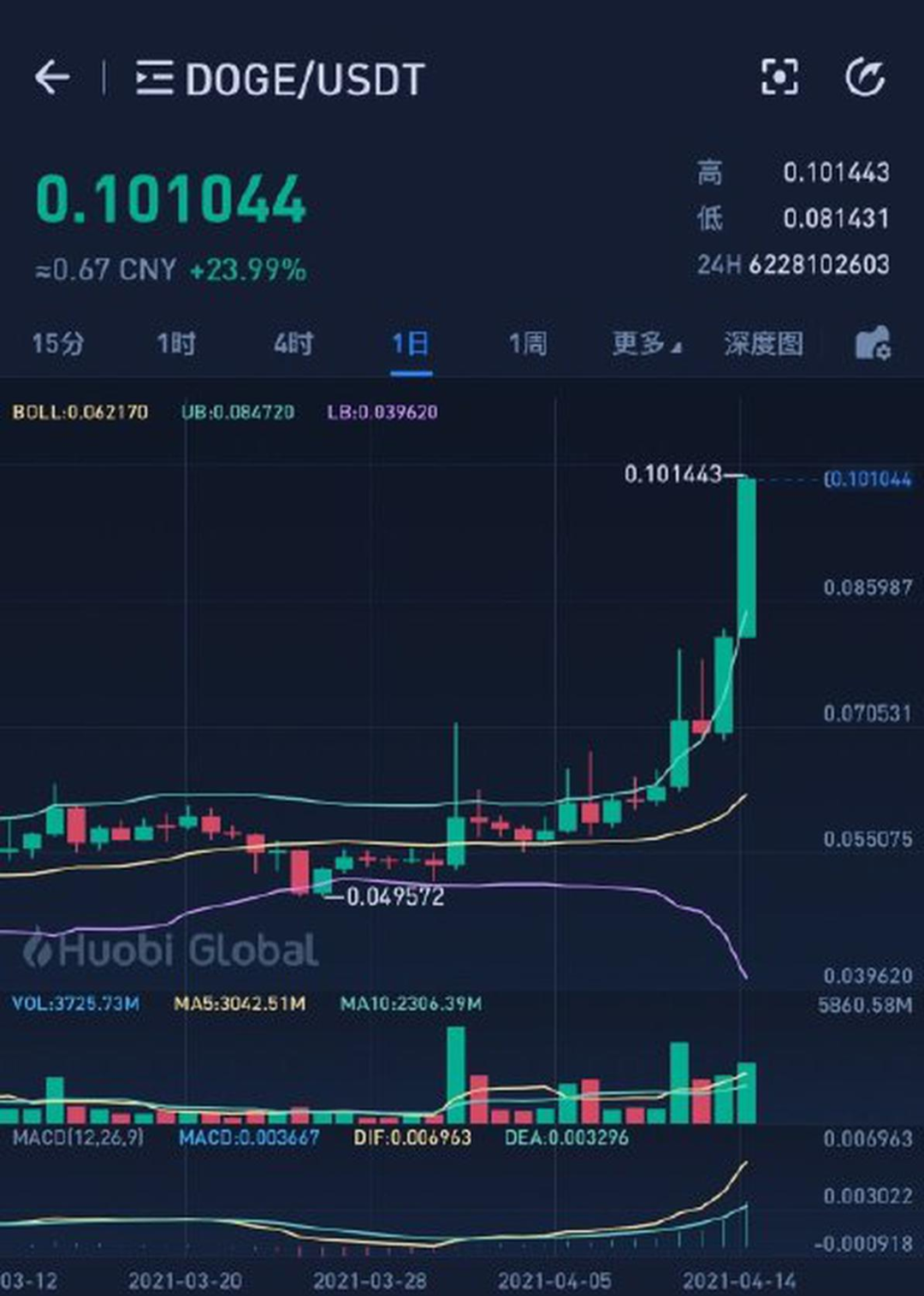 狗狗币会涨到30万吗(狗狗币会涨到30万吗知乎)