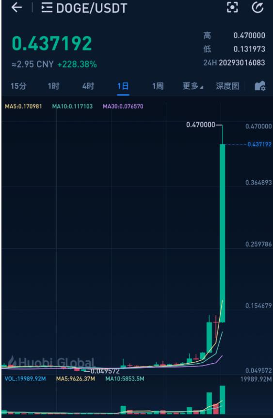 狗狗币十万倍是多少美元(狗狗币10u)
