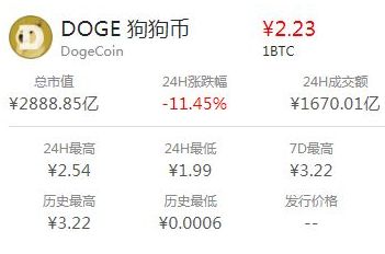 狗狗币市场价格最高是多少(狗狗币市场价格最高是多少钱一枚)