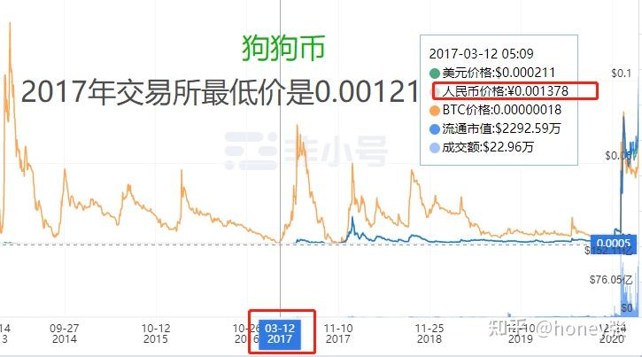 狗狗币今日价格走势图(狗狗币今日价格行情走势)