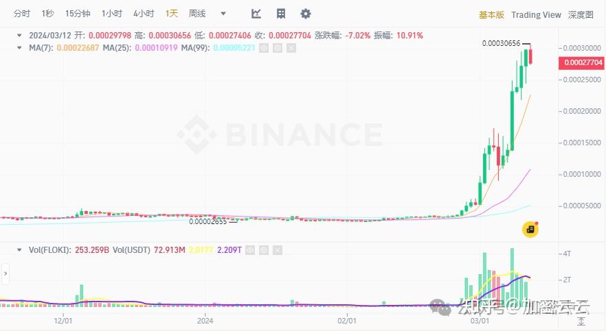 狗狗币今日价格走势图(狗狗币今日价格行情走势)