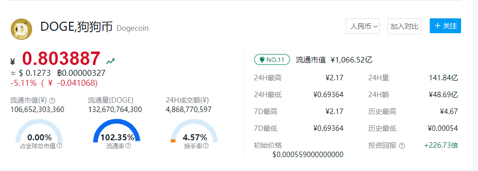 狗狗币最多最少买多少(狗狗币最多最少买多少只)