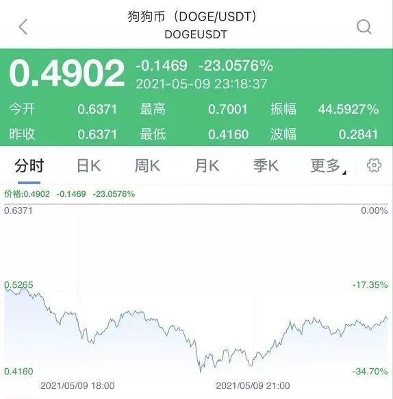 狗狗币5月份暴涨(狗狗币5月份是涨是跌)