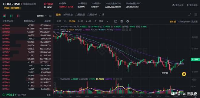 关于狗狗币上市价格以及现在价格的信息