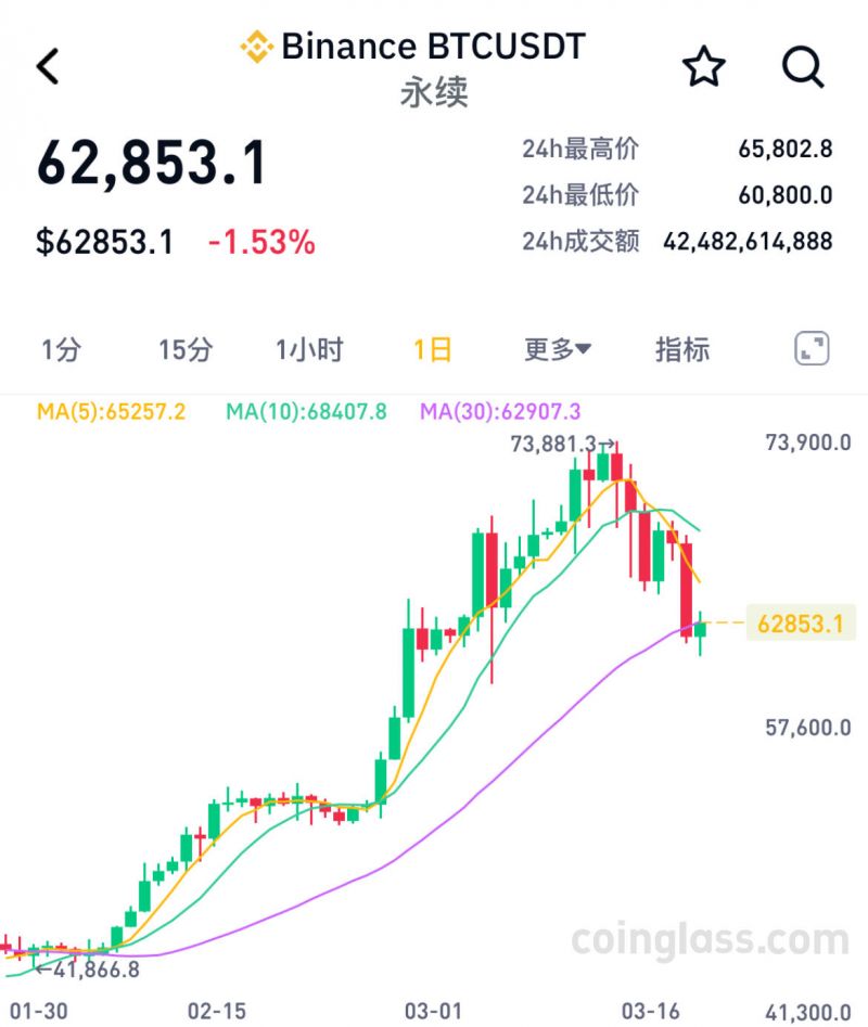 狗狗币一年产量多少个(狗狗币一年暴涨400多倍)