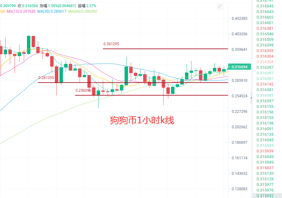 狗狗币走势怎么跟比特币相反(狗狗币走势怎么跟比特币相反的)