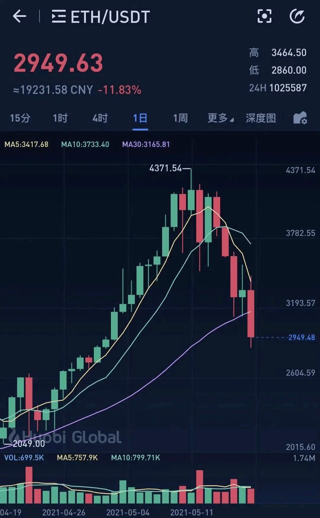 狗狗币崩盘时间(狗狗币会不会跌爆仓)