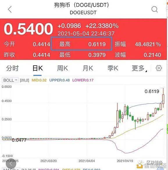 怎么用狗狗币兑换usdt(狗狗币怎么转到imtoken)