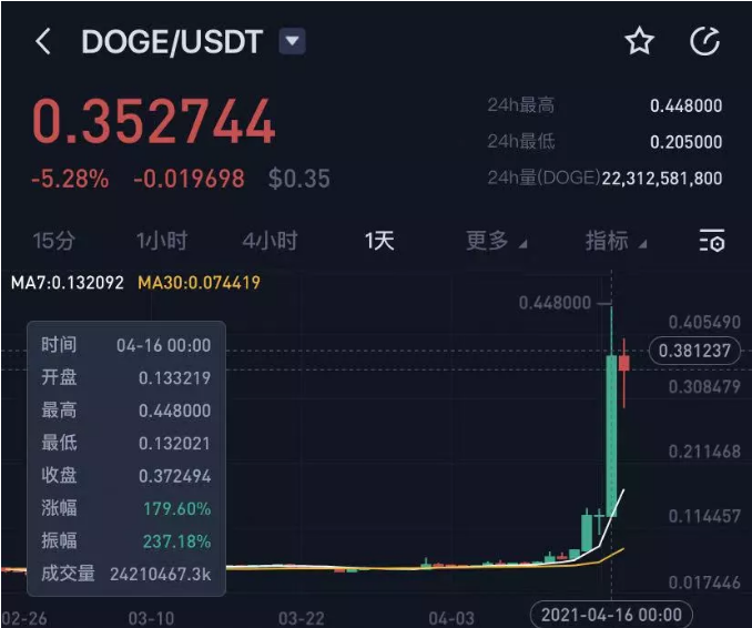 2018年狗狗币历史最低(狗狗币18年到现在涨了多少)