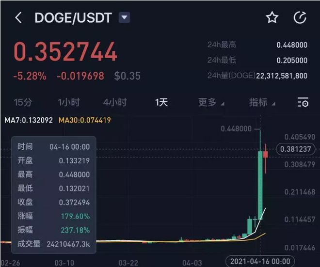 去年狗狗币涨了多少倍(2021年狗狗币还会涨价吗)