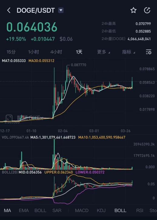 去年狗狗币涨了多少倍(2020年狗狗币会不会涨)