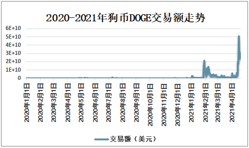 2020年狗狗币走势图(2020年狗狗币走势图最新)