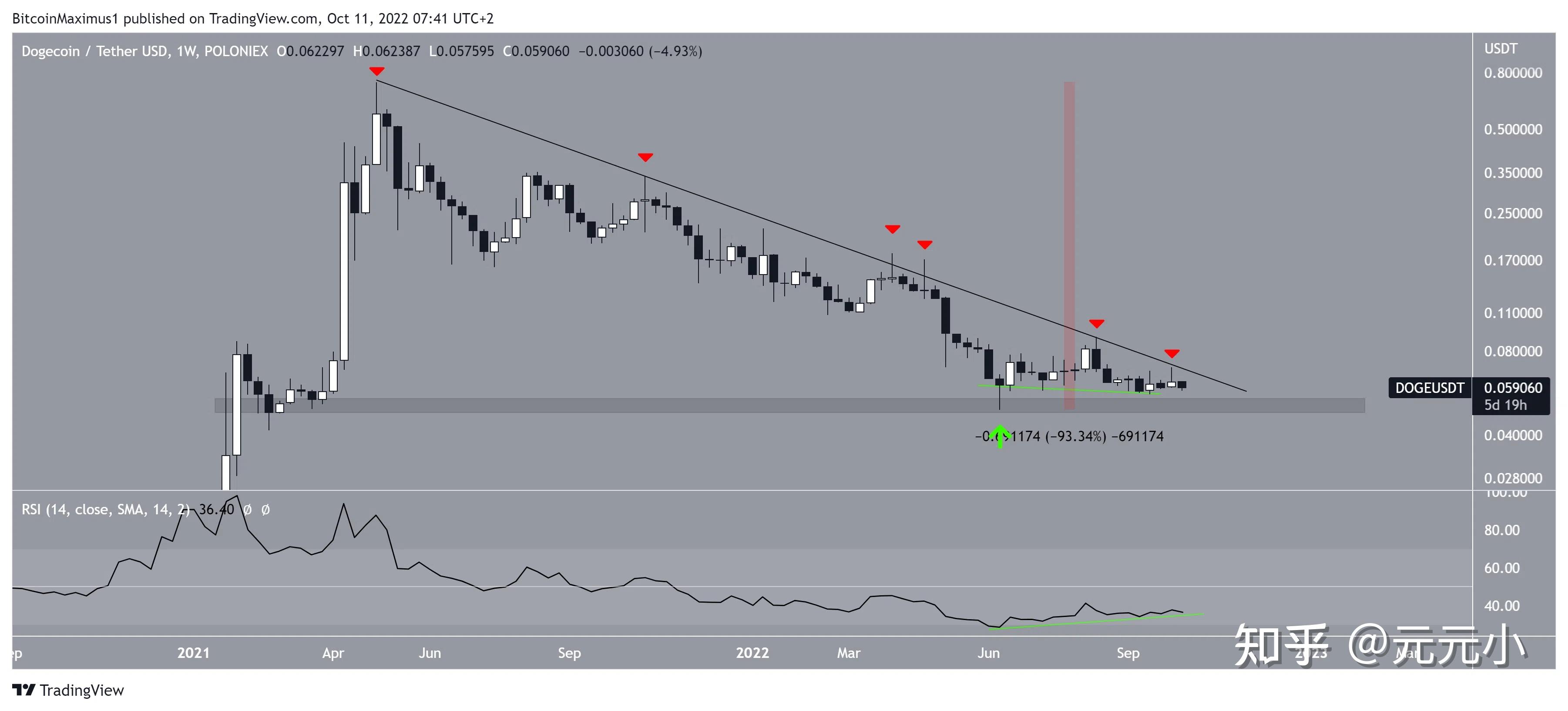 怎么查狗狗币买入时的价(比特币的最佳买入时机是什么时候)