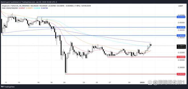 判断狗狗币目前的上涨趋势(美元指数上涨与比特币之间的关系) 判断狗狗币目前的上涨趋势(美元指数上涨与比特币之间的关系)