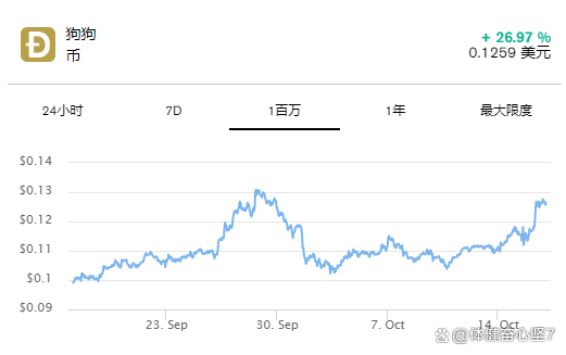 狗狗币的今天价格(狗狗币今天价格走势)