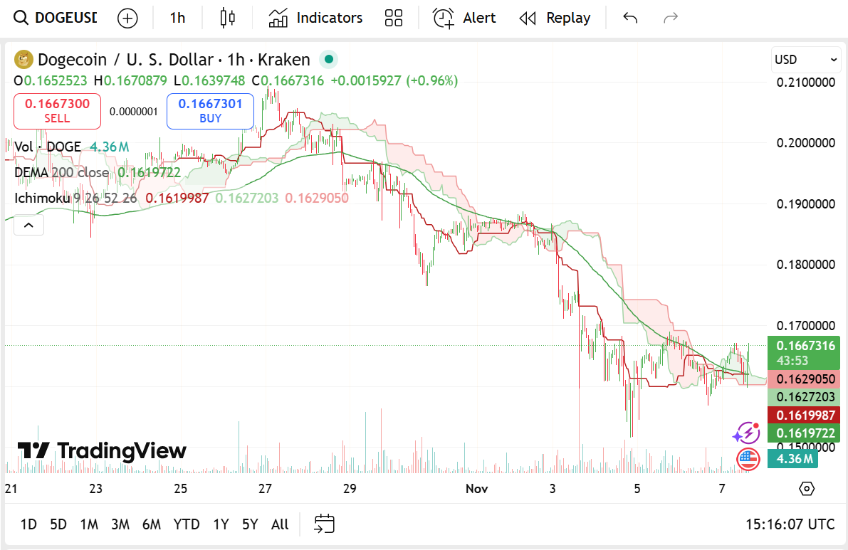 判断狗狗币目前的上涨趋势(判断狗狗币目前的上涨趋势的标准)